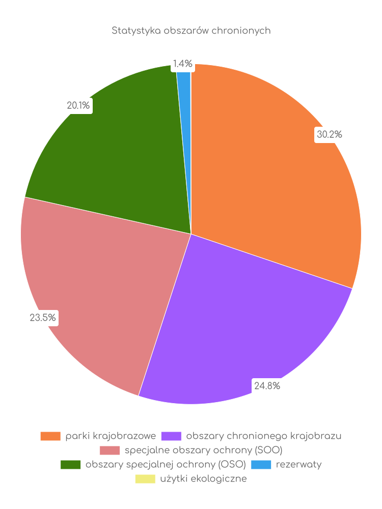 Statystyka obszarów chronionych Iławy