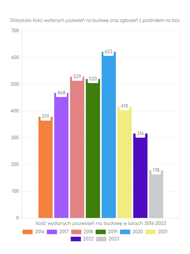 Zestawienie statystyk pozwoleń na budowę w gminie Iława